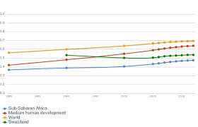 Human Development Index Score The Swazi Kingdom
