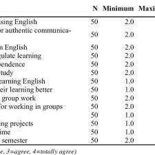 Walau bagaimanapun, kajian perbandingan ganjaran di hong. Pdf Promoting Learner Autonomy Lesson From Using Project Work As A Supplement In English Skills Courses