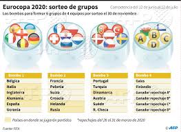 Por el coronavirus la uefa anuncia que la eurocopa se aplaza hasta 2021 y recibe el ok de la fifa. Agence France Presse Auf Twitter Las Selecciones Clasificadas Para La Eurocopa 2020 Conoceran Este Sabado Sus Rivales En La Primera Fase Del Torneo Tras Un Sorteo Dirigido Que Se Celebrara En Bucarest Con