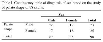 Image result for Contingency Table