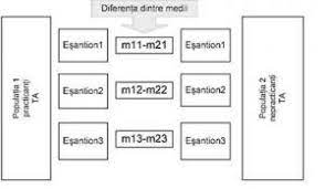 Nu exista diferente semnificative între recruti si militari profesionisti în ceea ce priveste nivelul stresului. Testul T Pentru Esantioane Independente
