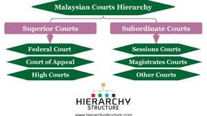 Malaysian Courts Hierarchy Chart Hierarchystructure Com
