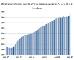 Check spelling or type a new query. Chomage En France Wikipedia