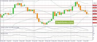 Weekly Analysis Forex Fundamental Analysis Buy Xau Usd Fundamental Analysis Gold Rate Forex