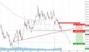 Tlw Stock Price And Chart Lse Tlw Tradingview Uk