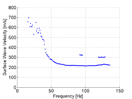 Nte Site Experimental Dispersion Curve Download