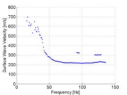 nte site experimental dispersion curve download