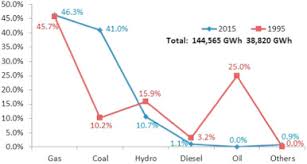 Following the acquisition, edra power holdings sdn bhd became the new pn. Energy Policy And Alternative Energy In Malaysia Issues And Challenges For Sustainable Growth An Update Sciencedirect
