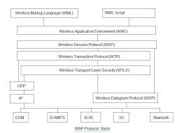 Image result for Computers Mobile Computing Wireless Data WAP Devices
