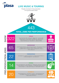 How to get a job in the music industry. Infographic How Many Jobs Does The Live Music And Touring Industry Provide Per Performance Installation