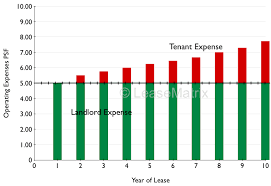 Leasematrix What Is A Base Year Stop This Picture Helps To Explain