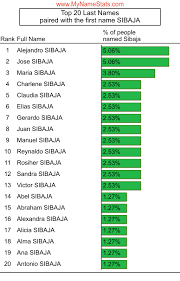 SIBAJA Last Name Statistics by MyNameStats.com