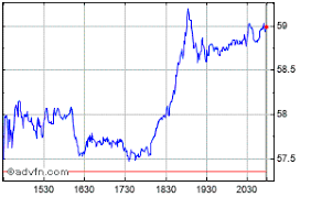 Dave And Busters Enterta Share Price Play Stock Quote