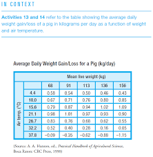 Solved Swine Weight The Table Shows G K T Weight Gain