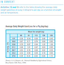 solved swine weight the table shows g k t weight gain