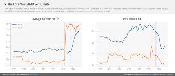 amd gains cpu market share momentum versus intel in