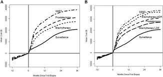 © 2021 mjh life sciences™ and pharmacy times. Costs And Complications After A Diagnosis Of Prostate Cancer Treated With Time Efficient Modalities An Analysis Of National Medicare Data Practical Radiation Oncology