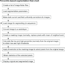 Flow Chart For Percentile Based Segmentation Sequence Of