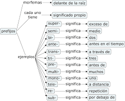 Resultado de imagen de PREFIJOS