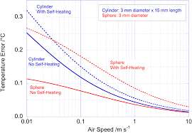 Maybe you would like to learn more about one of these? Air Temperature Sensors Dependence Of Radiative Errors On Sensor Diameter In Precision Metrology And Meteorology Iopscience