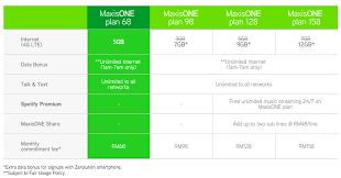 Still it's cheaper than it maxisone lite plan and. Special Maxisone Plan For East Malaysians Gives Up To 12gb Data Unlimited Calls Sms