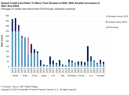 What makes cimb personal loans stand out to borrowers. How Covid 19 Is Affecting Bank Ratings October 2020 Update S P Global Ratings