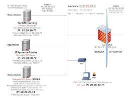 Server Admin Study Materials Dns Server