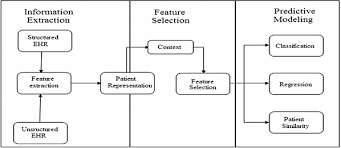 Big Data For Secure Healthcare System A Conceptual Design