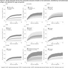 Association Between Biomarkers And Covid 19 Severity And Mortality A Nationwide Danish Cohort Study Bmj Open