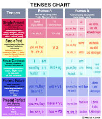 36 Surprising Tenses In Grammar With Chart