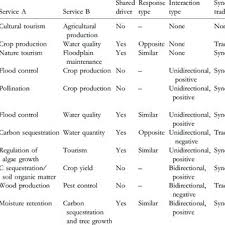 Pdf Understanding Relationships Among Ecosystem Services