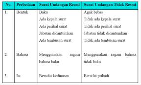 Penempatan tempat dan tanggal ini biasanya berada pada bagian kanan atas surat. Identifikasi Bagian Bagian Dari Surat Resmi Dan Tidak Resmi Berbagi Informasi Untuk Bersama