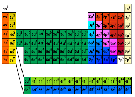 Periodic Table With Electronic Configuration Electron Configuration Chemistry Education Energy Technology