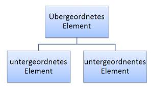 Das organigramm ist eine grafische darstellung der aufbauorganisation einer organisation, welche deren organisatorische einheiten, aufgabenverteilung (bzw. Organigramm Erstellen Planung Umsetzung Tipps Tricks Unternehmensberatung Axel Schroder