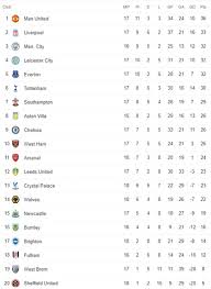 Complete table of premier league standings for the 2020/2021 season, plus access to tables from past seasons and other football leagues. Premier League Table Could Look Like This By The Time Newcastle Play Arsenal On Monday Nufc The Mag