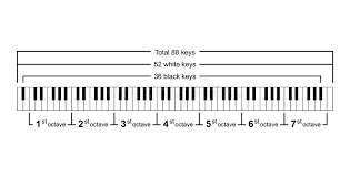 Piano Chords Or Piano Key Notes Chart On White Background