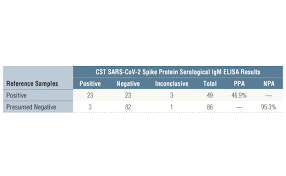 Testen ist immer günstiger als ein lockdown. Sars Cov 2 Spike Protein Serological Igm Elisa Kit Cell Signaling Technology