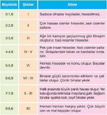 Bu projelerimizden bir tanesi de binaların güçlendirilme ve onarılmasında yeni malzeme ve metotlarını yöntemlerin araştırılması bu kapsamda. Depremin Siddeti Nedir Nedir