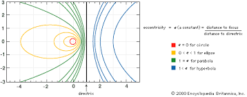The Shape Of The Solar System And Kepler'S Laws