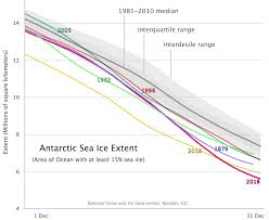 A Record Low Start To The New Year In Antarctica Arctic