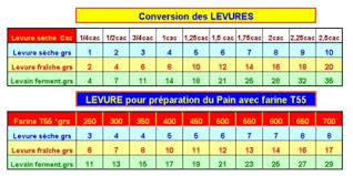 Tableau De Conversion Levure Fraiche Levure Seche Chochana Cuisine Levure Seche Levure Fraiche Levure