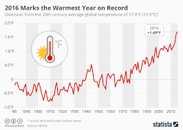 Chart 2016 Marks The Warmest Year On Record Statista