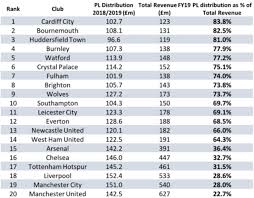 37 тур таблица календарь статистика. Which Premier League Clubs Are Most Reliant On Tv Revenue