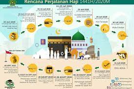 Ada sejumlah faktor yang menjadi pertimbangan kemenag dalam keputusan ini yakni keselamatan calon jemaah haji. Catat Ini Rencana Perjalanan Haji 2020 Yang Dikeluarkan Kemenag Halaman All Kompas Com