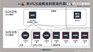 H7n9（英語：influenza a virus subtype h7n9，記作a（h7n9）或h7n9）是一種甲型流感病毒，是禽流感病毒或禽流感病毒的一個亞型，因病毒在禽鳥類的死亡率低，經基因交換後轉移到人類上感染後成為病發期短、重症率與死亡率均相對於. æ–° å°å—ç¢ºè¨º 10 2å¼µåœ–çœ‹æ‡‚ å»Ÿå£‡ 3è¨ºæ‰€ 7 ç¾¤èš å¥åº· ä¸‰ç«‹æ–°èžç¶²setn Com