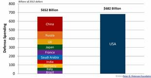 Defense Military Spending Federal Spending Germany And Italy