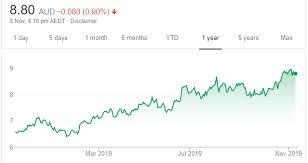 18 Share Tips 11 November 2019