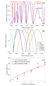 It has a whole number plus a proper fraction. Osa Enabling Magnetic Resonance Imaging Of Hollow Core Microstructured Optical Fibers Via Nanocomposite Coating