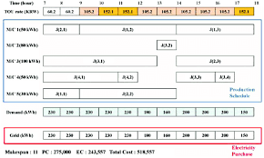 gantt chart and power consumption of a near optimal solution