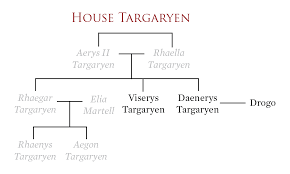 Fire and Blood: The (Spoiler-Free) Game of Thrones Family Tree - Family Tree  Magazine